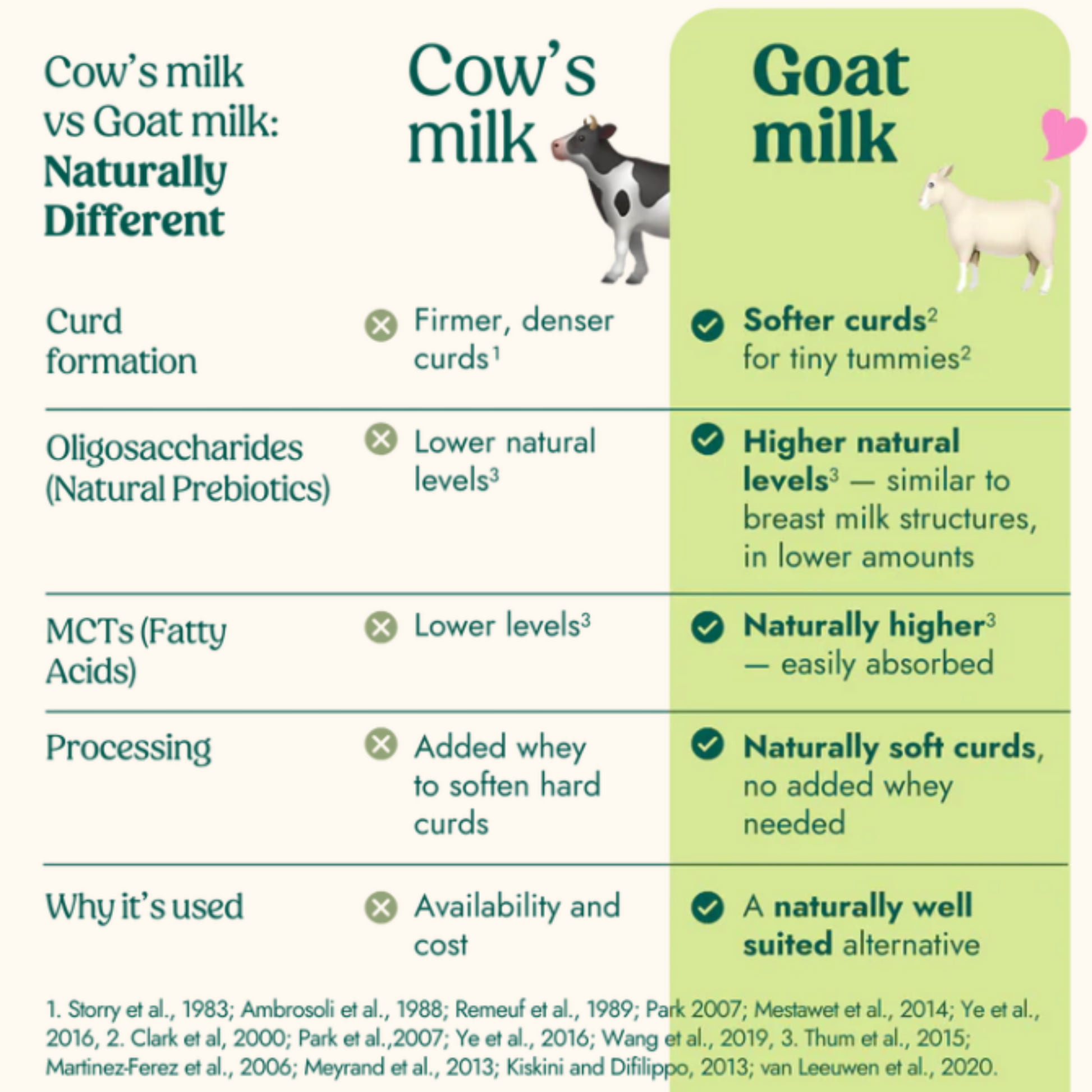 Comparison chart of cow's milk and goat milk with visual icons and text.